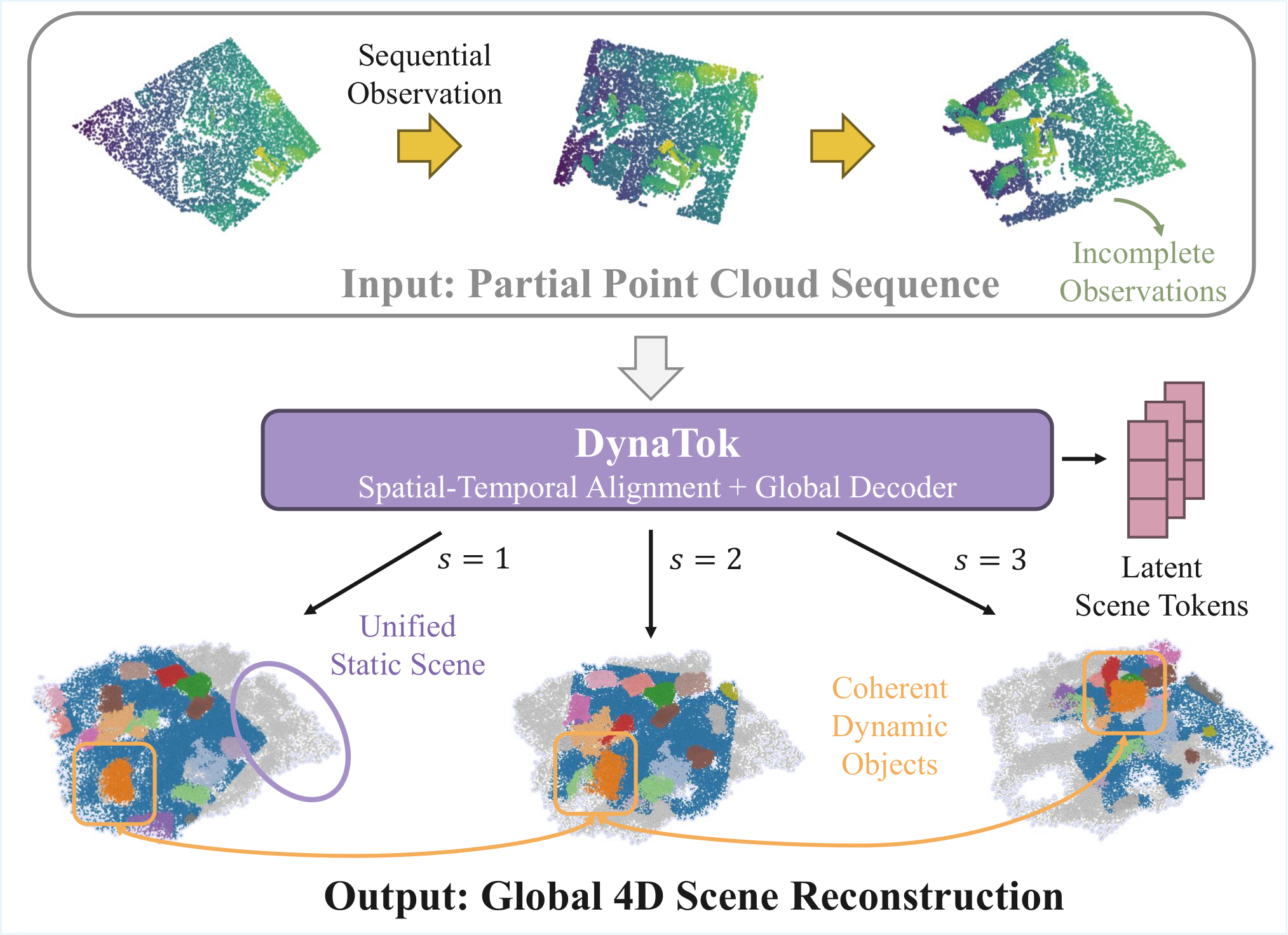 DynaTok teaser: partial depth observations across time are aggregated into a complete, temporally coherent 4D scene.